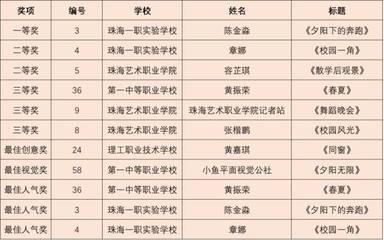 強(qiáng)勢(shì)圍觀!&ldquo;青春職教&rdquo;新媒體作品創(chuàng)作大賽獲獎(jiǎng)名單出爐!最受大家喜愛(ài)的作品是?